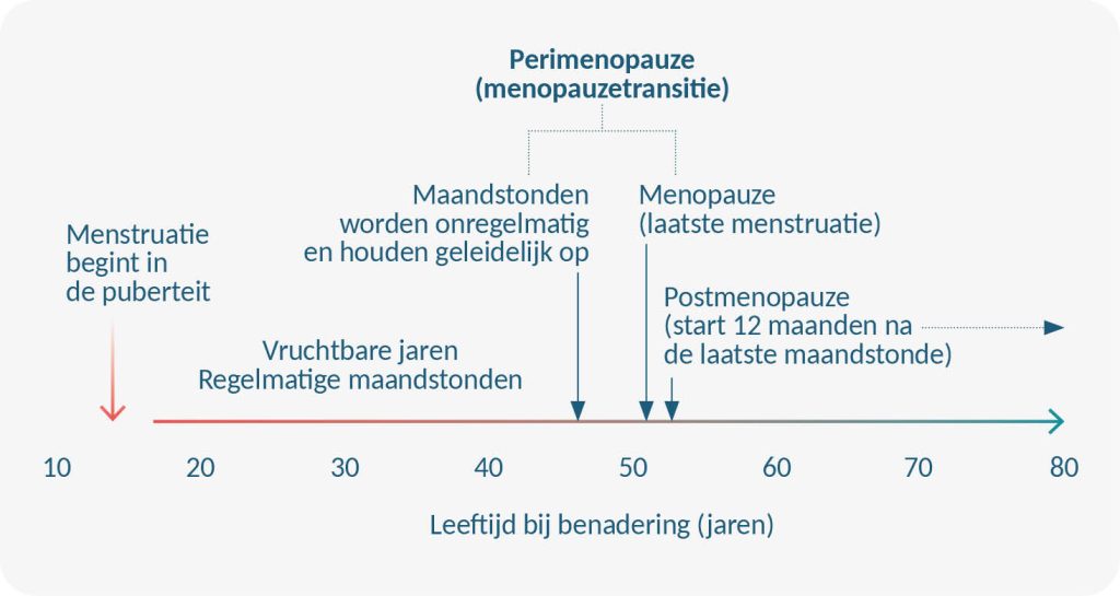 Alles Over Je Menopauze Woman In Menopause alles-over-je-menopauze-woman-in-menopause